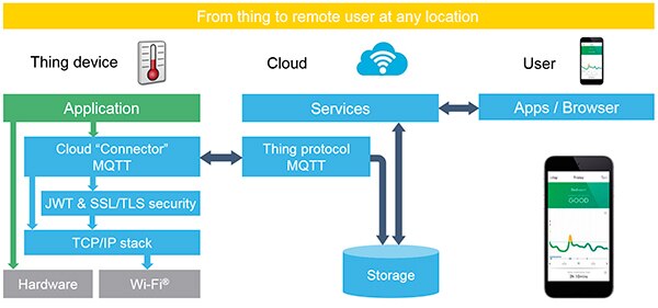 STMicroelectronicsX-CUBE-AWS 提供了固件和应用实例的示意图