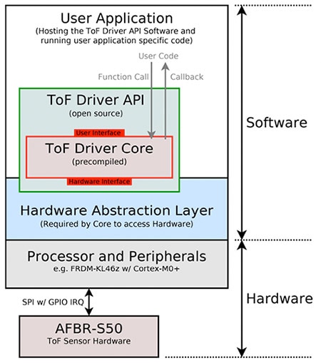 Broadcom 的 ToF 工作环境示意图