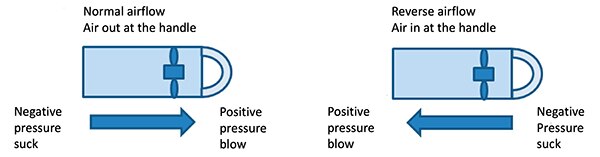 正常气流与反向气流示意图