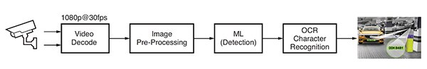 基于人工智能的车牌识别应用的典型图像处理流程图（点击放大）