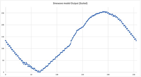 “Hello World”正弦波模型输出的图片（点击放大）