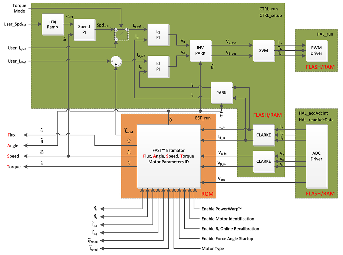 EV Motor Power Control | DigiKey