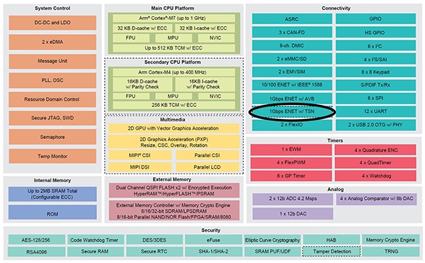 NXP 的 i.MX RT1170 MCU 的示意图（点击放大）