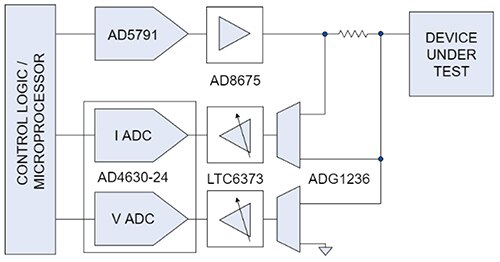 数字控制器利用微处理器管理进出 ADC 和 DAC 的数据示意图