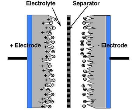 超级电容器使用对称的正负碳电极的图