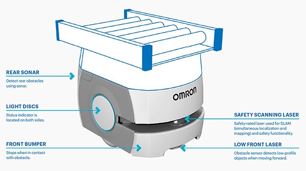 Omron 的 AMR 符合 ISO EN1525、JIS D6802 和 ANSI B56.5 安全标准的示意图（点击放大）
