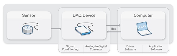 DAQ 系统由传感器、测量设备和计算资源组成的示意图