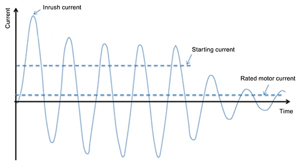 浪涌、起动和额定电机电流的图表