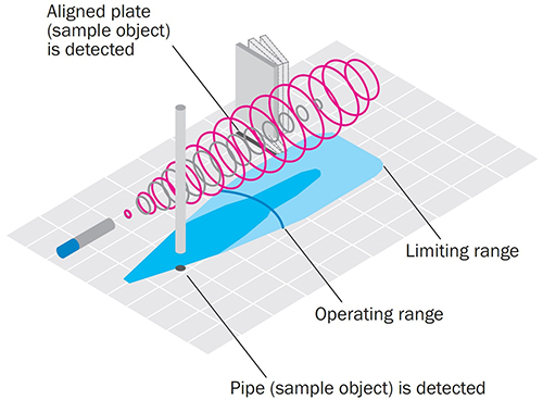 Diagrama del rango de exploración del sensor ultrasónico