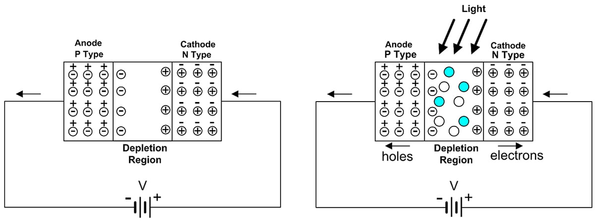光電二極體和光電電晶體的基礎知識 | DigiKey