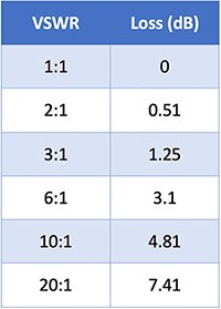 Table of high VSWR causes greater losses