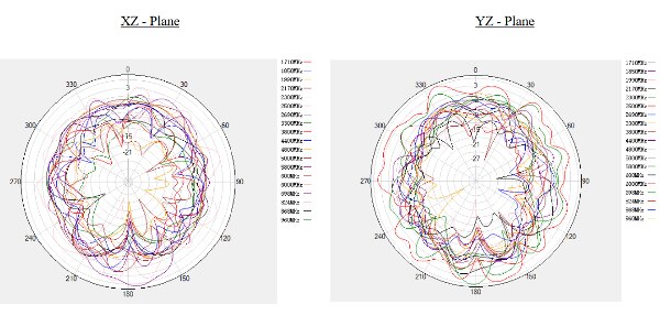 Abracon 的 AECB1102XS-3000S 刀片天线 X-Z 和 Y-Z 辐射模式图片