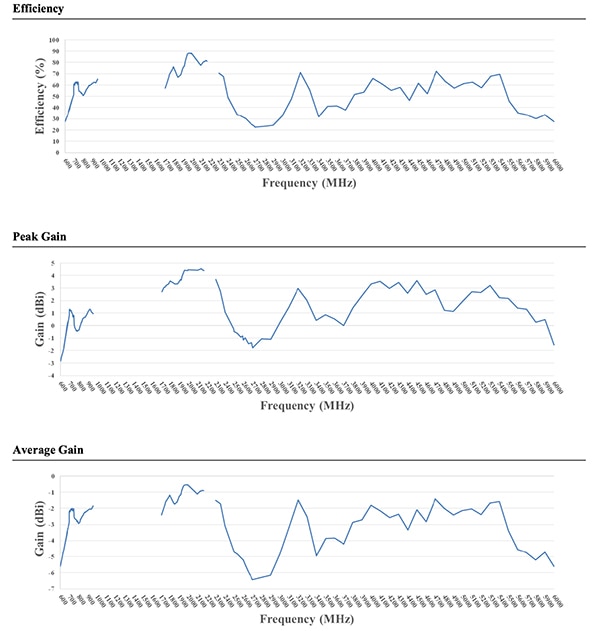 Abracon 的 ACR4006X 在 600 MHz 至 6000 MHz 范围内的能效图和增益图（点击放大）