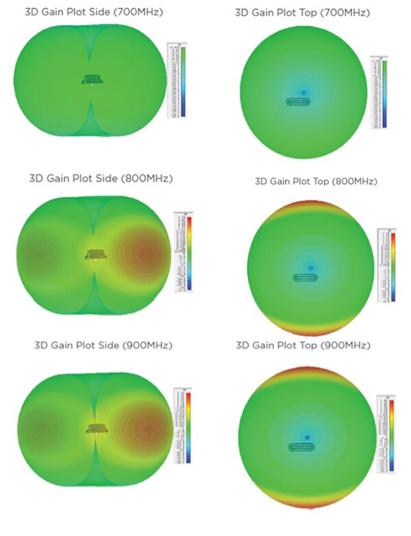 TE Connectivity 1-2309605-1 在 700、800 和 900 MHz 下的侧视（左）和俯视（右）增益图