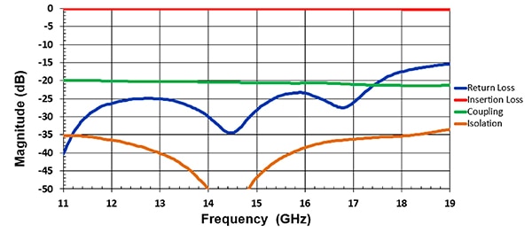 Knowles 的 FPC06078 定向耦合器频率响应图