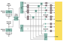 在 RF 訊號鏈中達到 SWaP 最佳化 | DigiKey