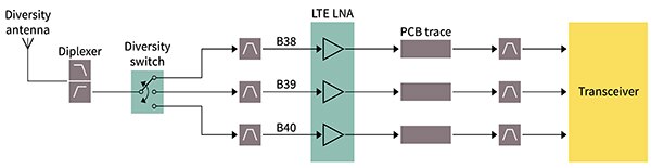 分集开关和 LNA 的图