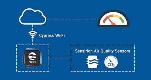 Sensirion 和 Infineon 提供的开发套件图