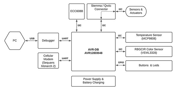 Microchip AVRIoT 物联网开发板方框图