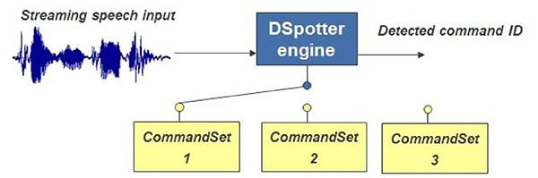 可创建“指令集”的 DSpotter 工具图片