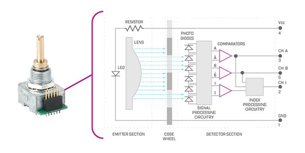 光学编码器的内部工作原理示意图