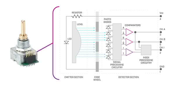 The Basics of Panel-Mount Rotary Encoders | DigiKey