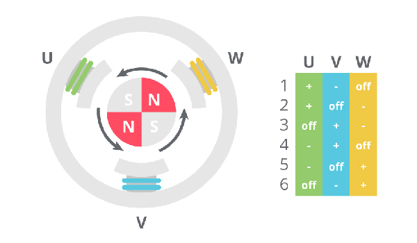 Commutate BLDC Motors More Efficiently | DigiKey