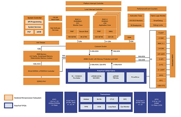 在 FPGA 结构上实现的 RISC-V 子系统的图片（点击放大）