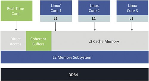 RISC-V 子系统包括多个处理器和存储器元件的图片