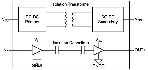 Diagram of Texas Instruments ISOW7841FDWER uses polymer insulation