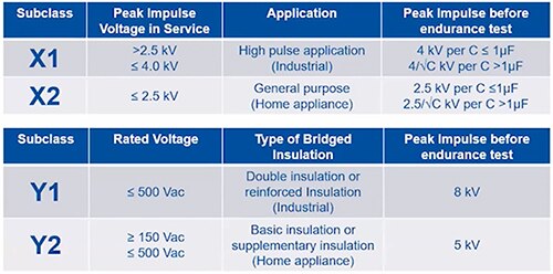 Table of Examples of IEC 60384-14 classifications for X capacitors