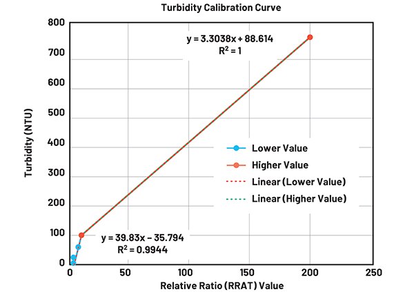 基于浊度测试结果的校准曲线图