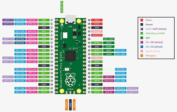 Raspberry Pi Pico 边缘连接引脚分配（点击放大）