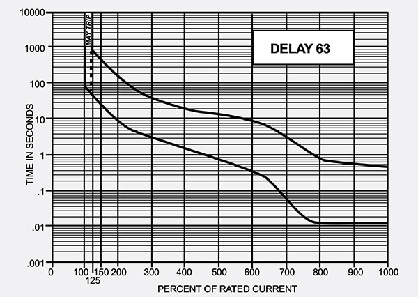 Graph of Sensata’s hydraulic magnetic circuit breaker Delay 63