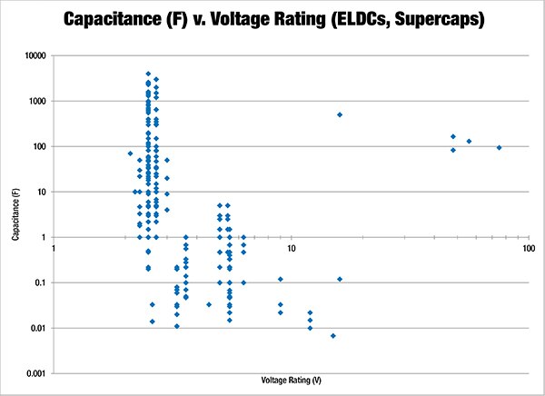 Image of plot of capacitance values vs. voltage ratings for ELDC/supercapacitors and arrays