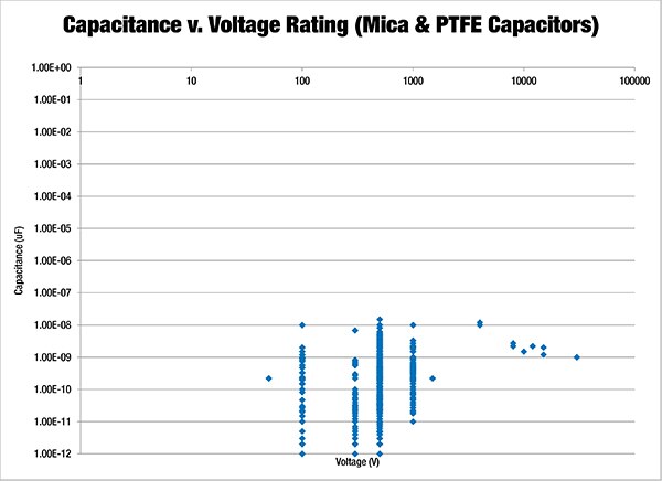 Plot of capacitance values vs. voltage ratings for mica/PTFE capacitors