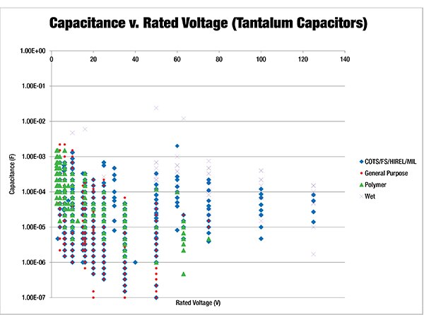 Plot of capacitance values vs. voltage ratings for tantalum capacitors