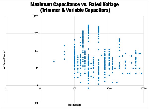 Image of Plot of capacitance values vs. voltage ratings