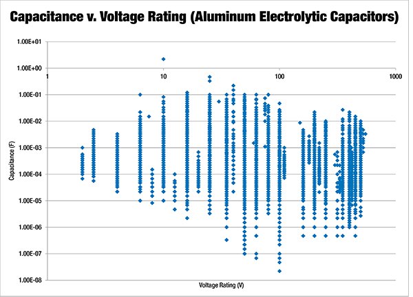 Image of illustration of the range of voltage/capacitance ratings