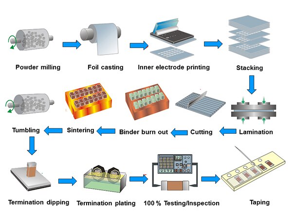 Image of simplified MLCC production process