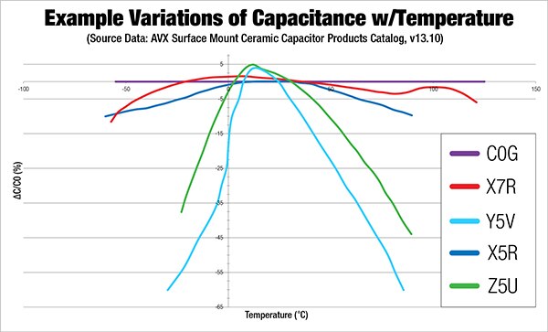 Image of typical capacitance variation as a function of temperature