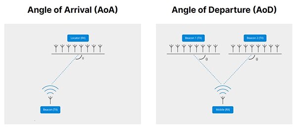 天线阵列是蓝牙 AoA 和 AoD RTLS 的实施基础（点击放大）