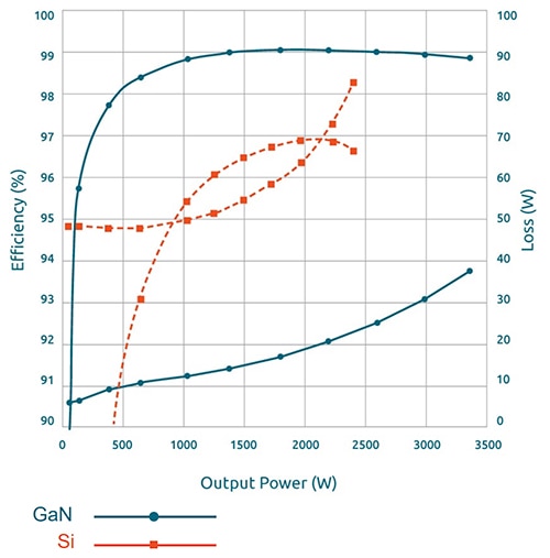 Si 和 GaN 100 kHz 升压转换器的效率比较图片