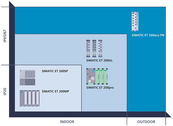 SIMATIC ET 200 I/O MultiFieldbus 平台的示意图