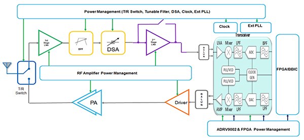 Analog Devices 高度集成的 ADRV9002 收发器示意图