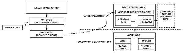 SDK 架构的示意图