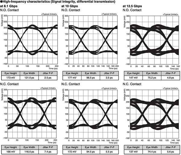 具有 8.1、10 和 12.5 Gbit/s 信号的眼图（点击放大）