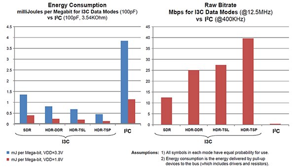 I3C 在数据速率和功耗方面均有改进的示意图（点击放大）
