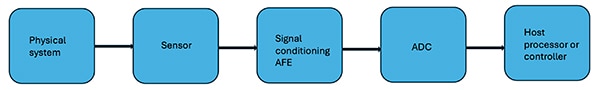 Image of DAQ system linear signal chain