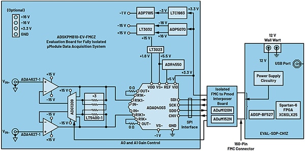 Diagram of Analog Devices ADKSPMB10-EV-FMCZ precision platform (click to enlarge)